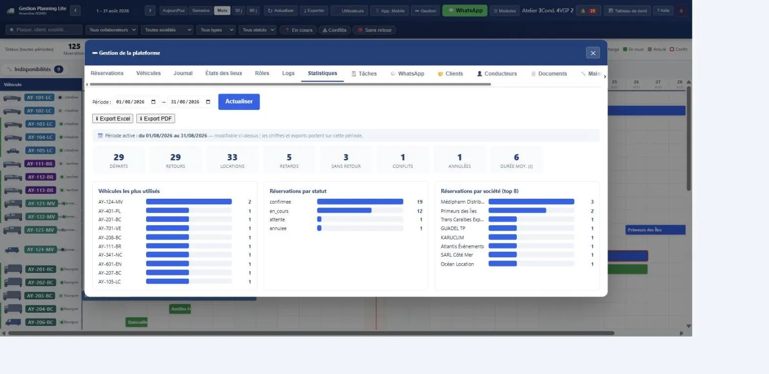 Statistiques d’activité de Gestion Planning Lite